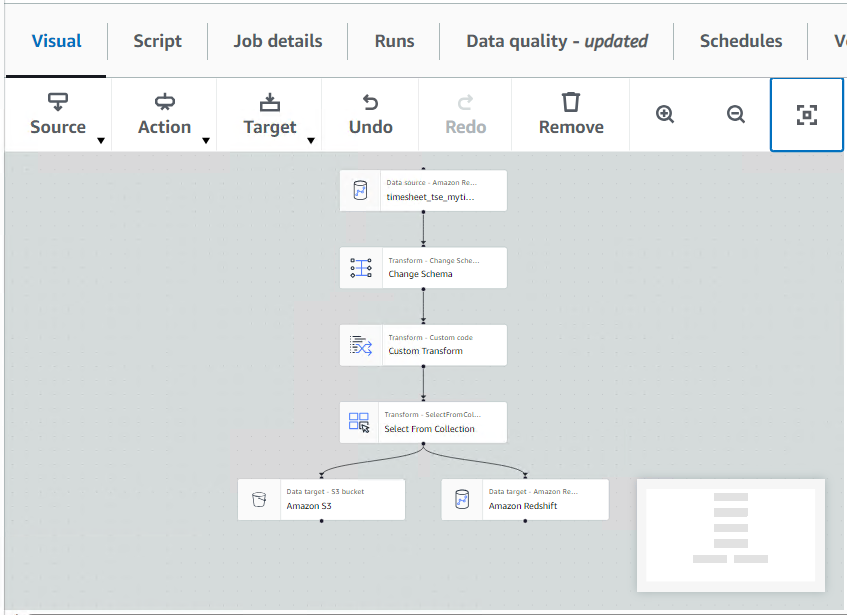AWS S3 and Redshift Data Pipeline Optimization in Glue